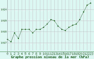 Courbe de la pression atmosphrique pour Auch (32)