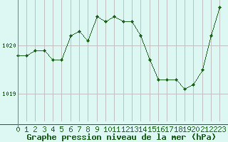 Courbe de la pression atmosphrique pour Muret (31)