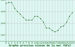 Courbe de la pression atmosphrique pour Chteaudun (28)