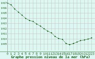 Courbe de la pression atmosphrique pour Woluwe-Saint-Pierre (Be)