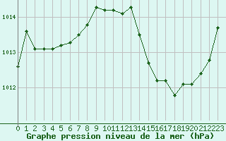 Courbe de la pression atmosphrique pour La Chapelle-Montreuil (86)