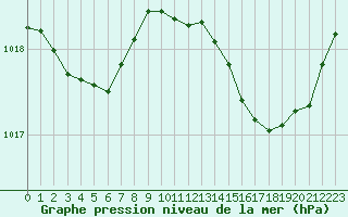 Courbe de la pression atmosphrique pour Sgur-le-Chteau (19)
