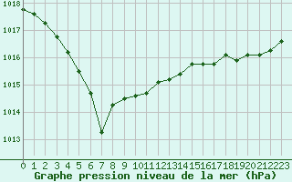 Courbe de la pression atmosphrique pour Carrion de Calatrava (Esp)