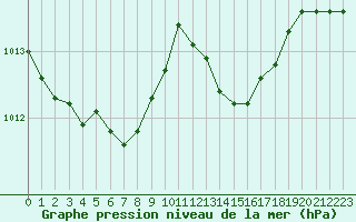 Courbe de la pression atmosphrique pour Rouen (76)