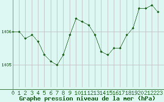 Courbe de la pression atmosphrique pour Treize-Vents (85)