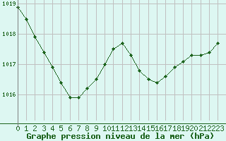 Courbe de la pression atmosphrique pour Pointe de Socoa (64)