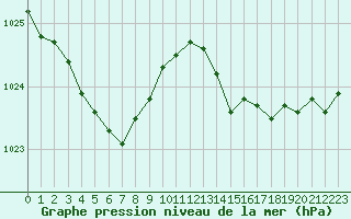 Courbe de la pression atmosphrique pour Aizenay (85)
