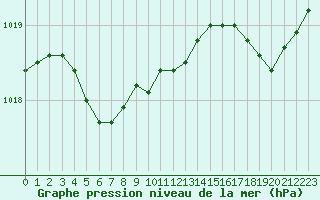Courbe de la pression atmosphrique pour Sorcy-Bauthmont (08)