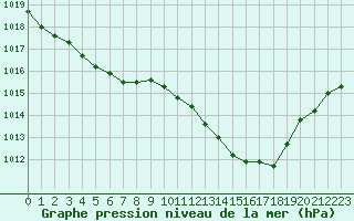 Courbe de la pression atmosphrique pour Ste (34)