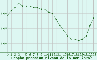 Courbe de la pression atmosphrique pour Lyon - Saint-Exupry (69)