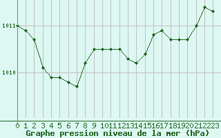 Courbe de la pression atmosphrique pour Frontenay (79)