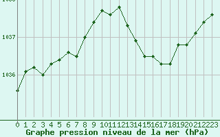 Courbe de la pression atmosphrique pour Beaucroissant (38)