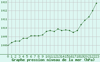 Courbe de la pression atmosphrique pour Saint-Brieuc (22)