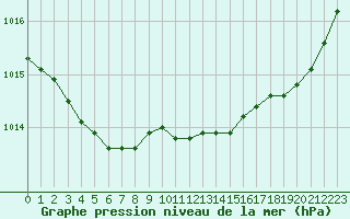 Courbe de la pression atmosphrique pour Rochefort Saint-Agnant (17)