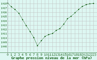 Courbe de la pression atmosphrique pour Landivisiau (29)