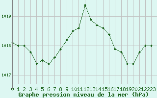 Courbe de la pression atmosphrique pour Biscarrosse (40)