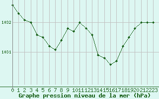 Courbe de la pression atmosphrique pour Angers-Beaucouz (49)