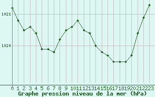 Courbe de la pression atmosphrique pour Saint-Martial-de-Vitaterne (17)