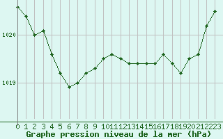 Courbe de la pression atmosphrique pour Le Bourget (93)