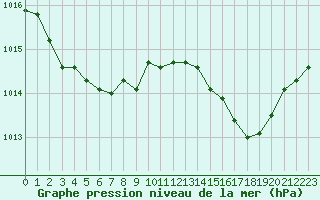 Courbe de la pression atmosphrique pour Grimentz (Sw)