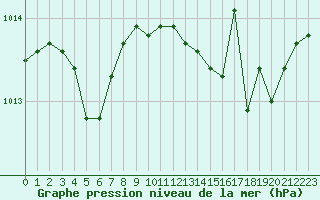 Courbe de la pression atmosphrique pour Villefontaine (38)