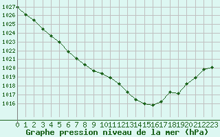 Courbe de la pression atmosphrique pour Saint-Brevin (44)