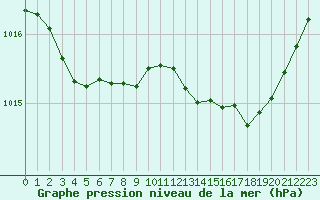 Courbe de la pression atmosphrique pour Millau (12)