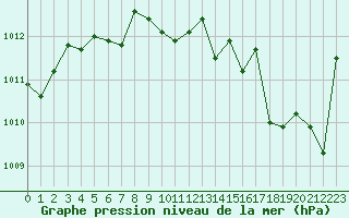 Courbe de la pression atmosphrique pour Toulouse-Blagnac (31)