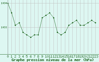 Courbe de la pression atmosphrique pour Ble / Mulhouse (68)