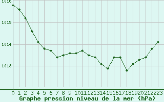 Courbe de la pression atmosphrique pour Cherbourg (50)