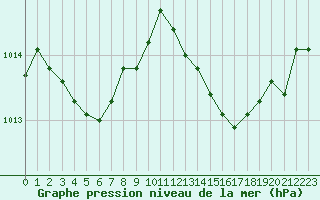 Courbe de la pression atmosphrique pour Lyon - Bron (69)