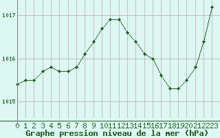 Courbe de la pression atmosphrique pour Montredon des Corbires (11)