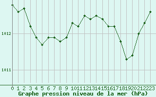 Courbe de la pression atmosphrique pour Brest (29)