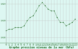 Courbe de la pression atmosphrique pour Saint-Brevin (44)