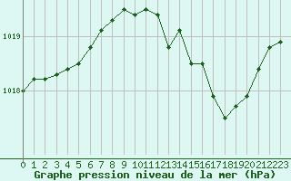 Courbe de la pression atmosphrique pour Toussus-le-Noble (78)