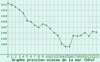 Courbe de la pression atmosphrique pour Plussin (42)