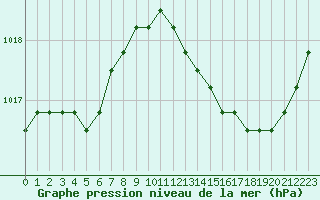 Courbe de la pression atmosphrique pour Plussin (42)