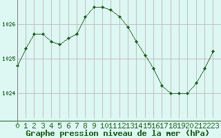 Courbe de la pression atmosphrique pour Mont-de-Marsan (40)