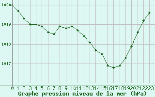 Courbe de la pression atmosphrique pour Vichy (03)