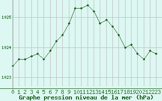 Courbe de la pression atmosphrique pour Cherbourg (50)