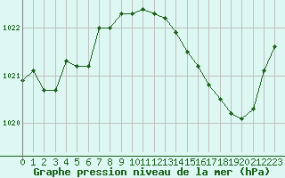 Courbe de la pression atmosphrique pour Selonnet (04)