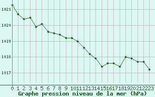 Courbe de la pression atmosphrique pour Aniane (34)