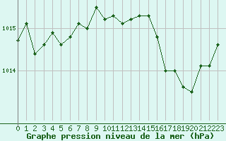 Courbe de la pression atmosphrique pour Bergerac (24)