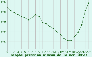 Courbe de la pression atmosphrique pour Auch (32)