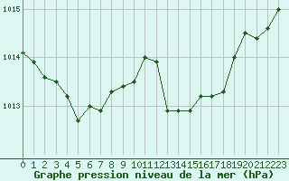 Courbe de la pression atmosphrique pour Saint-Paul-lez-Durance (13)