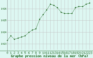 Courbe de la pression atmosphrique pour Sainte-Ouenne (79)