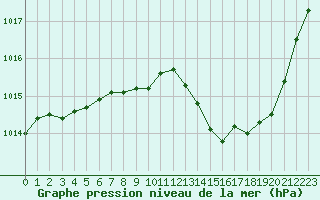 Courbe de la pression atmosphrique pour Rodez (12)