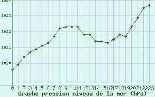 Courbe de la pression atmosphrique pour Recoubeau (26)