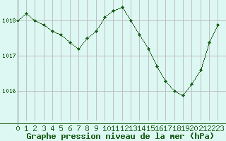 Courbe de la pression atmosphrique pour Avignon (84)