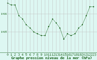 Courbe de la pression atmosphrique pour Pordic (22)
